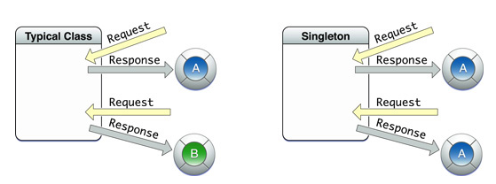 iOS开发入门：iOS中的单例设计模式