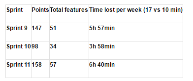 如何通过解决精益问题提高敏捷团队生产力