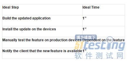 如何通过解决精益问题提高敏捷团队生产力