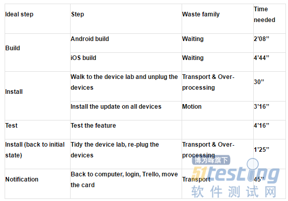 如何通过解决精益问题提高敏捷团队生产力
