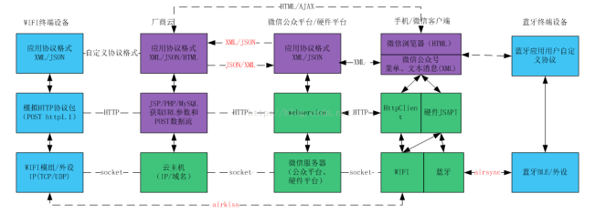 微信开发：一张图读懂基于微信硬件平台的物联网架构