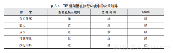 Exchange TiP v2——将TiP迁移到Windows Azure云端