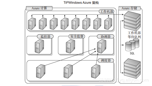 Exchange TiP v2——将TiP迁移到Windows Azure云端