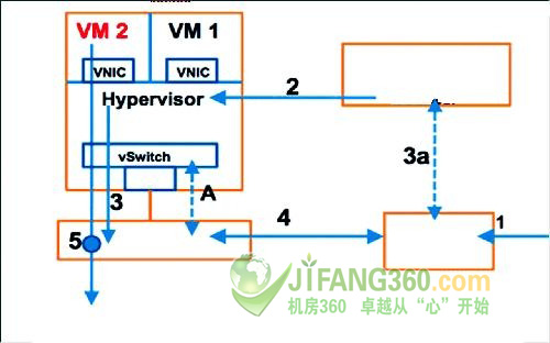 服务器虚拟化使网络运维管理变得更复杂