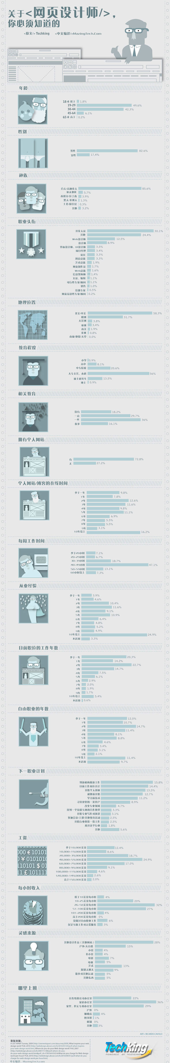 网页设计师：必须知道的页面设计职业行情
