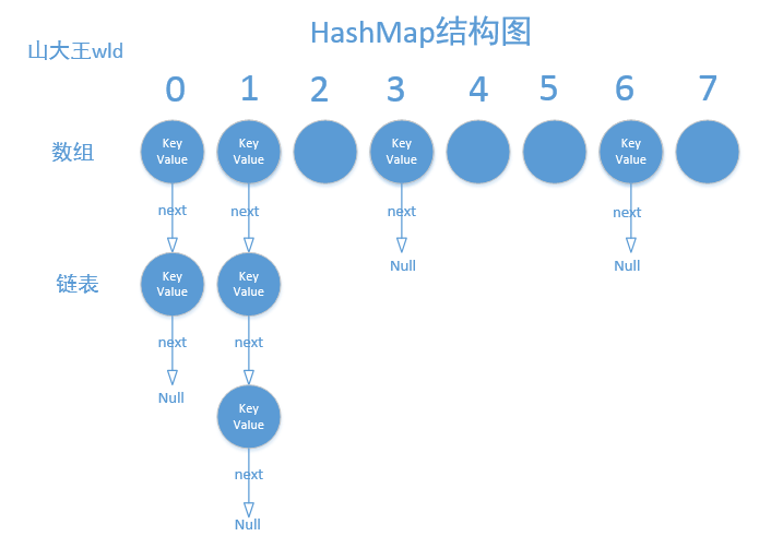 Android应用开发之Android HashMap源码详解